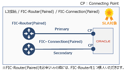 ../../_images/FIC-Premium_oci_ConnectionType%28PrivatePeering%29.png