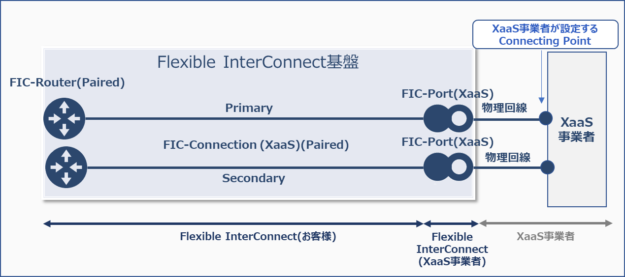 ../../_images/FIC-Premium_xaas_Port_PairedConnection.png
