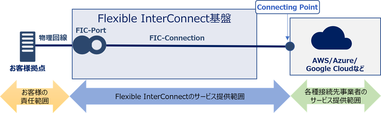 ../_images/FIC_Support_ServiceRange_01.png