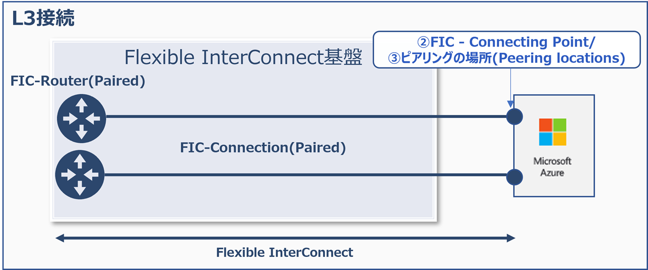../_images/azurePri_PairedRouter_PairedConnection.png