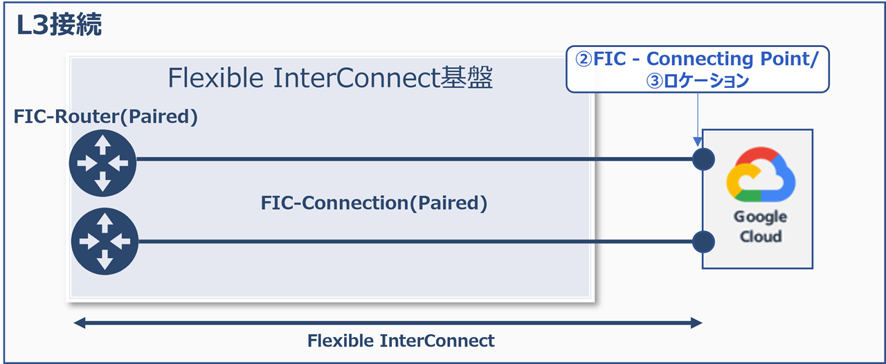 ../../_images/gcp_PairedRouter_PairedConnection.png