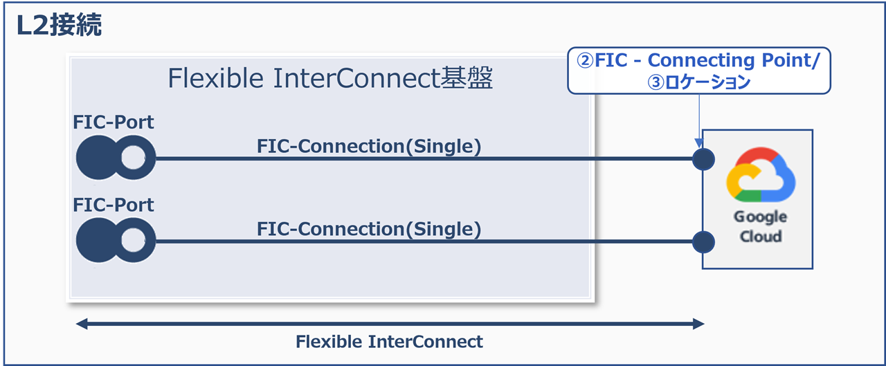 ../_images/gcp_SinglePort2_SingleConnection.png