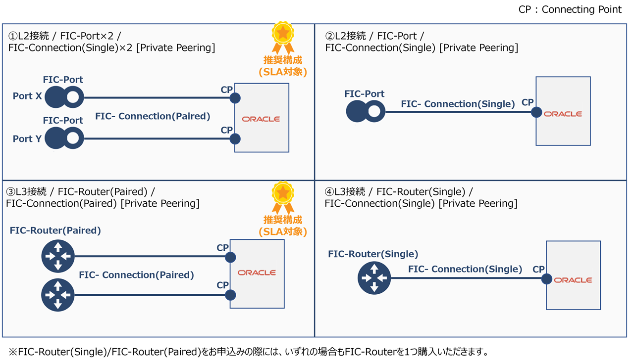 ../_images/oci_ConnectionType%28PrivatePeering%29.png