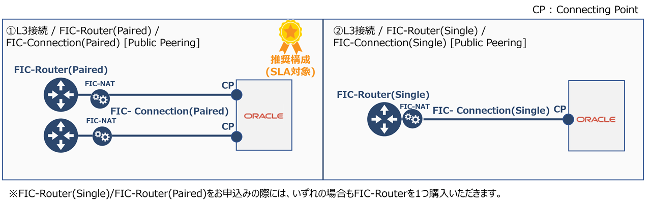 ../_images/oci_ConnectionType%28PublicPeering%29.png