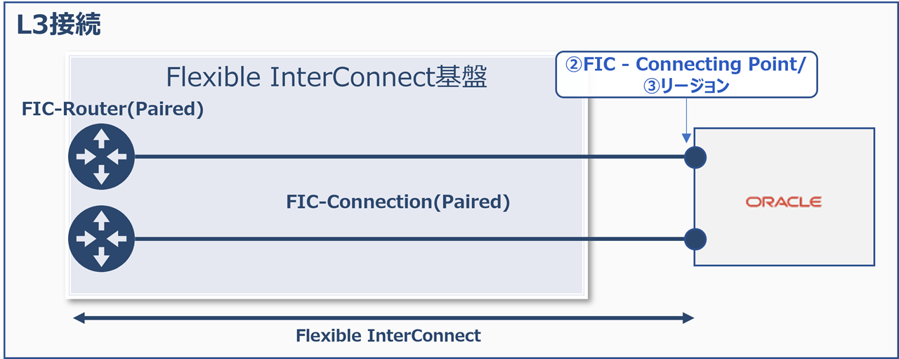 ../_images/oci_PairedRouter_PairedConnection%28PrivatePeering%29.png