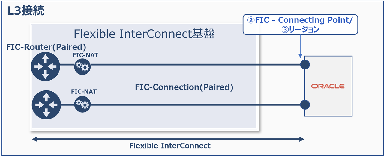../_images/oci_PairedRouter_PairedConnection%28PublicPeering%29.png