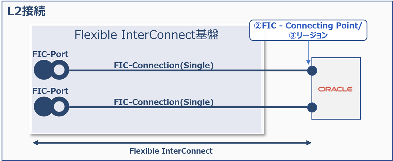 ../_images/oci_SinglePort2_SingleConnection2%28PrivatePeering%29.png