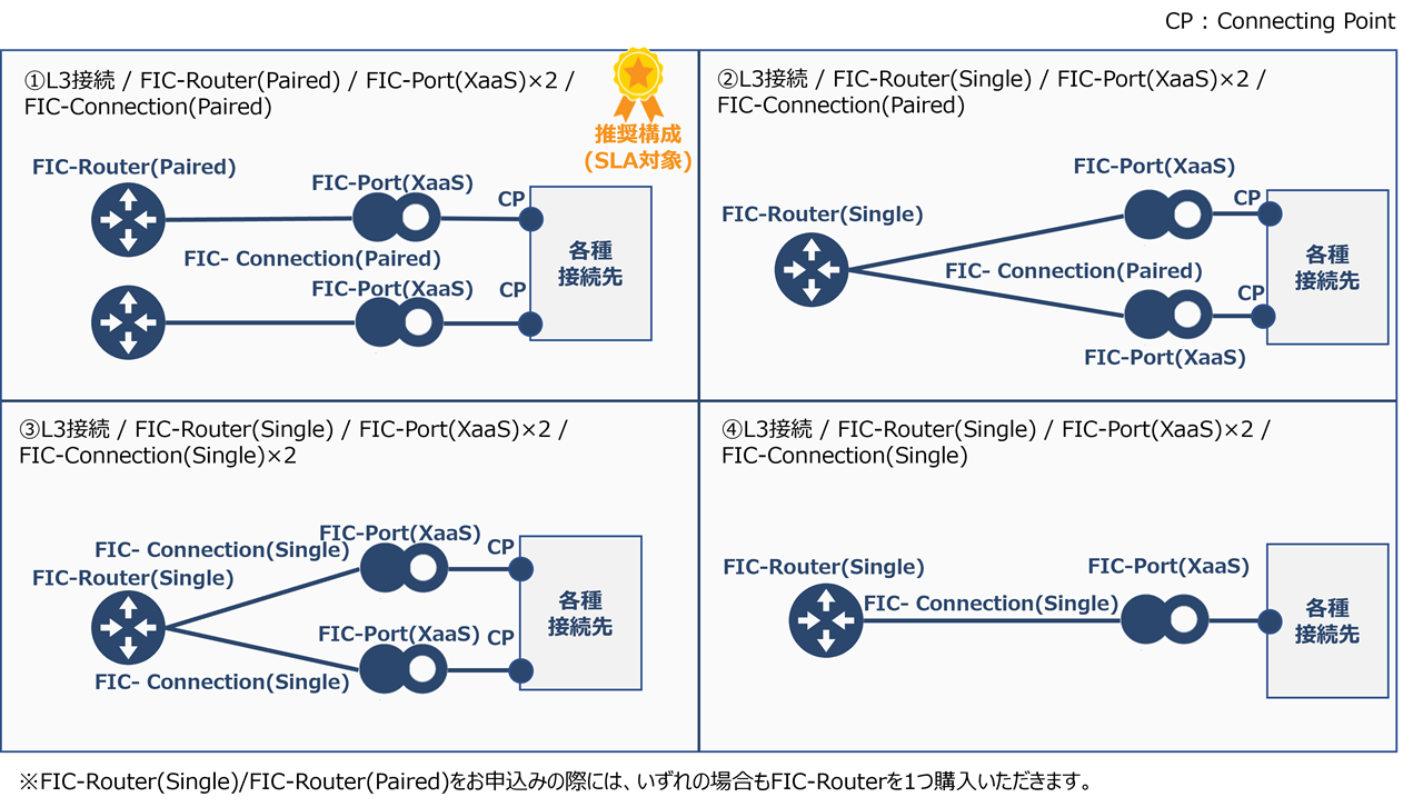 ../_images/xaas_ConnectionType_L3%28Port%28XaaS%29%29.png