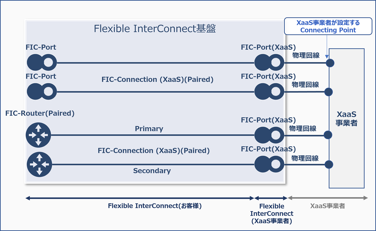 ../_images/xaas_Port_PairedConnection.png