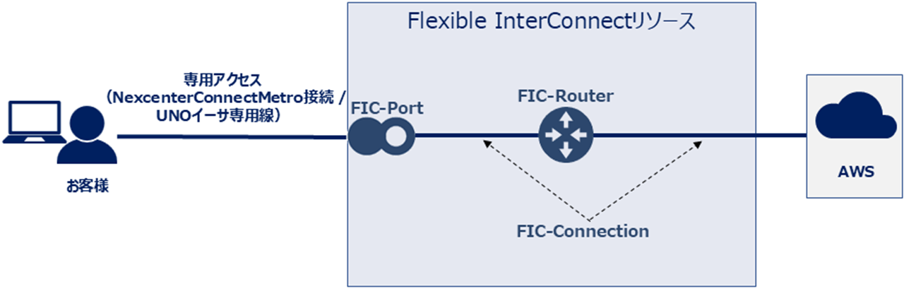 ../../_images/FIC-Premium_BasicsOfFic_1.1_CloudConnect02.png