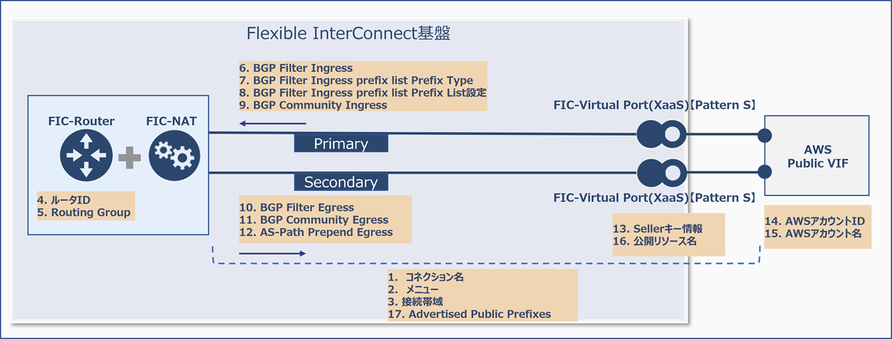 ../../_images/FIC-Premium_FIC_Router-VirtualPortPatternS-AWSPublicVIF_Image.png