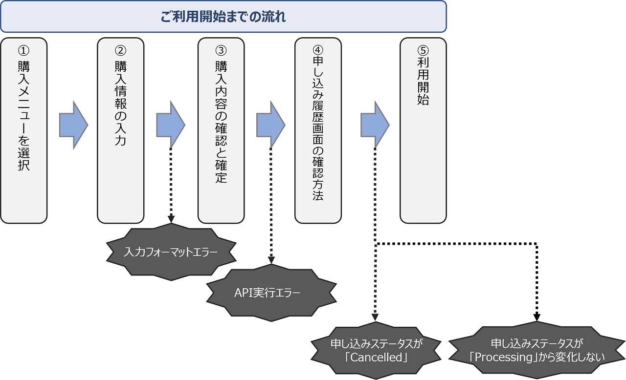 ../../_images/FIC_HowToBuy_Flow_01.png