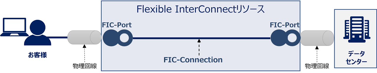 ../_images/FIC_HowToConnectFICresources-index_PortPort.png