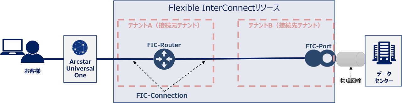 ../_images/FIC_HowToConnectFICresources-index_Tenant.png