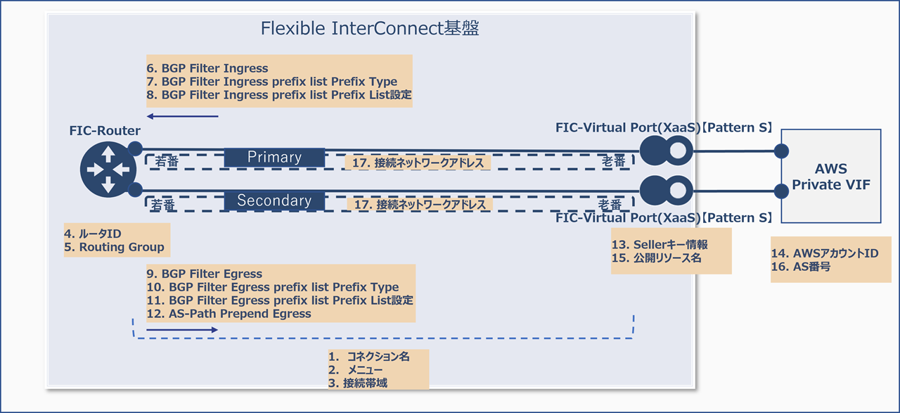 ../_images/FIC_Router-VirtualPortPatternS-AWSPrivateVIF_Image.png