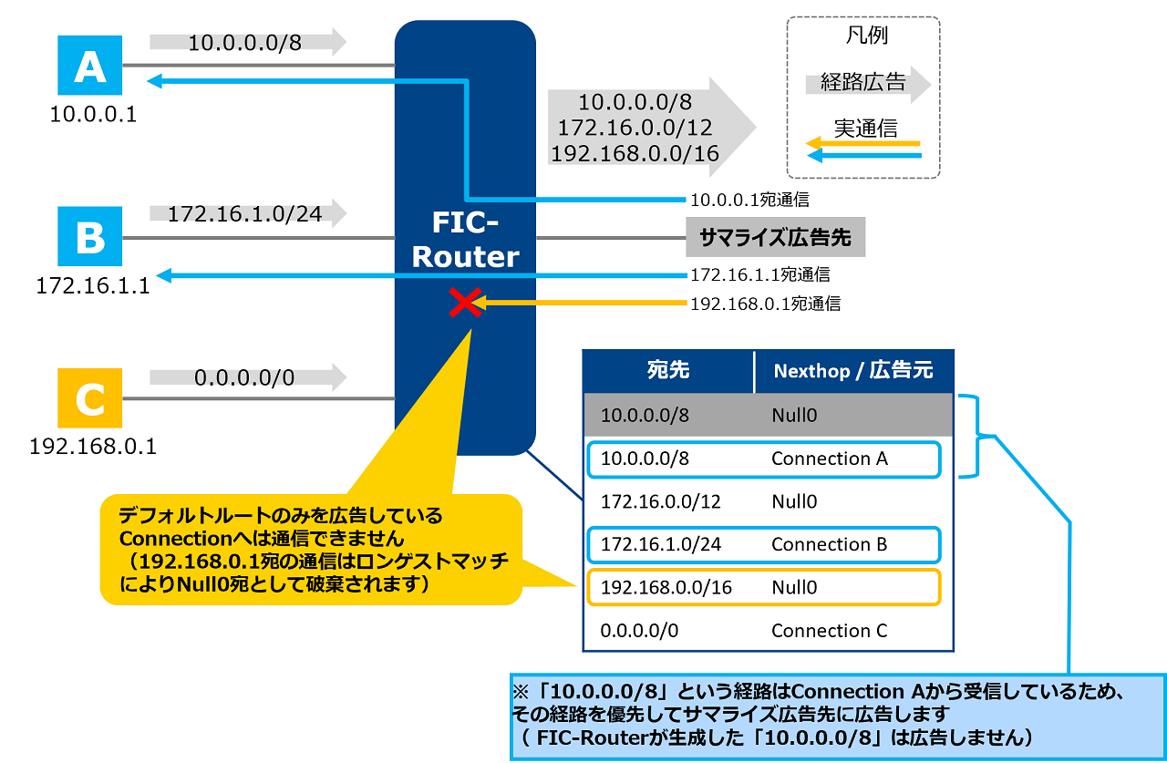 ../../_images/FIC_bgpparameter_11.2_Summarize_01.png